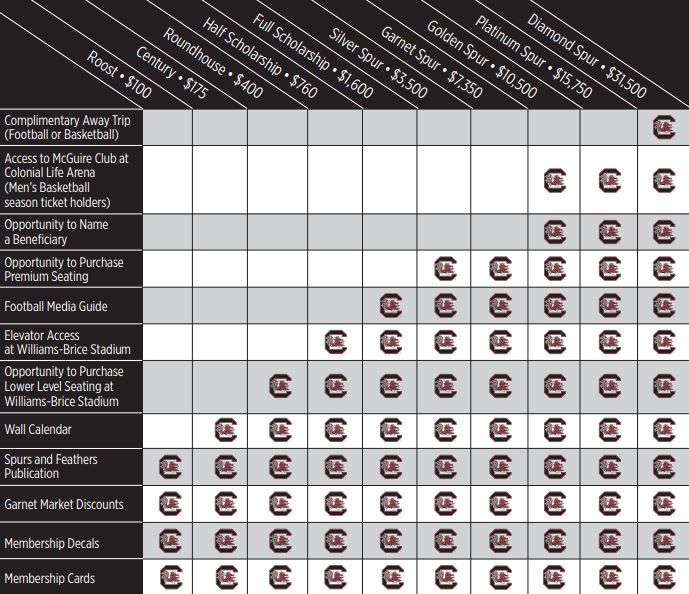 Season Ticket Member Club Level Benefits